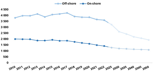 Average CAPEX for Wind Turbines