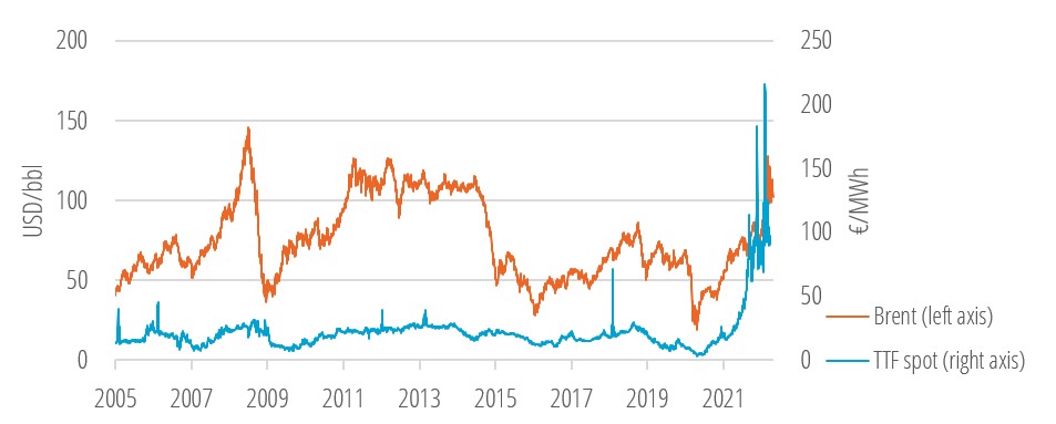 Brent spot price and Natural gas TTF spot price