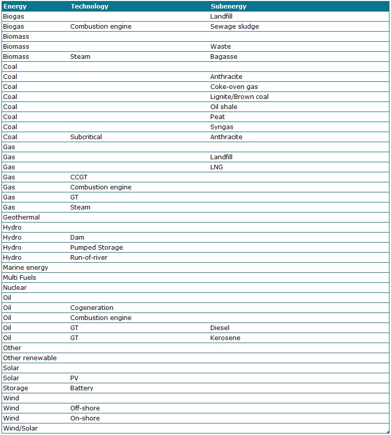 Energy and Technologies covered