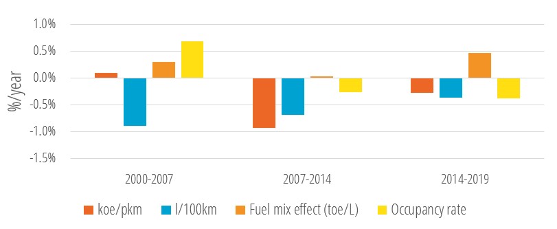 Decomposition of the variation in unit car consumption per passenger-kilometre