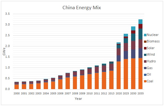 China Energy Mix