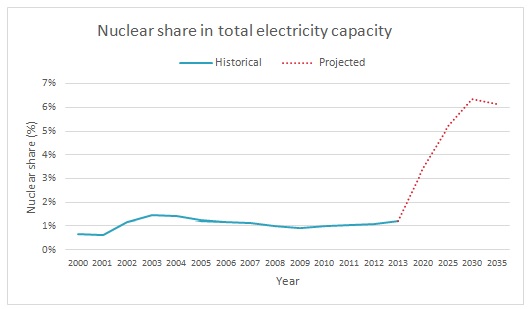 China Nuclear Mix