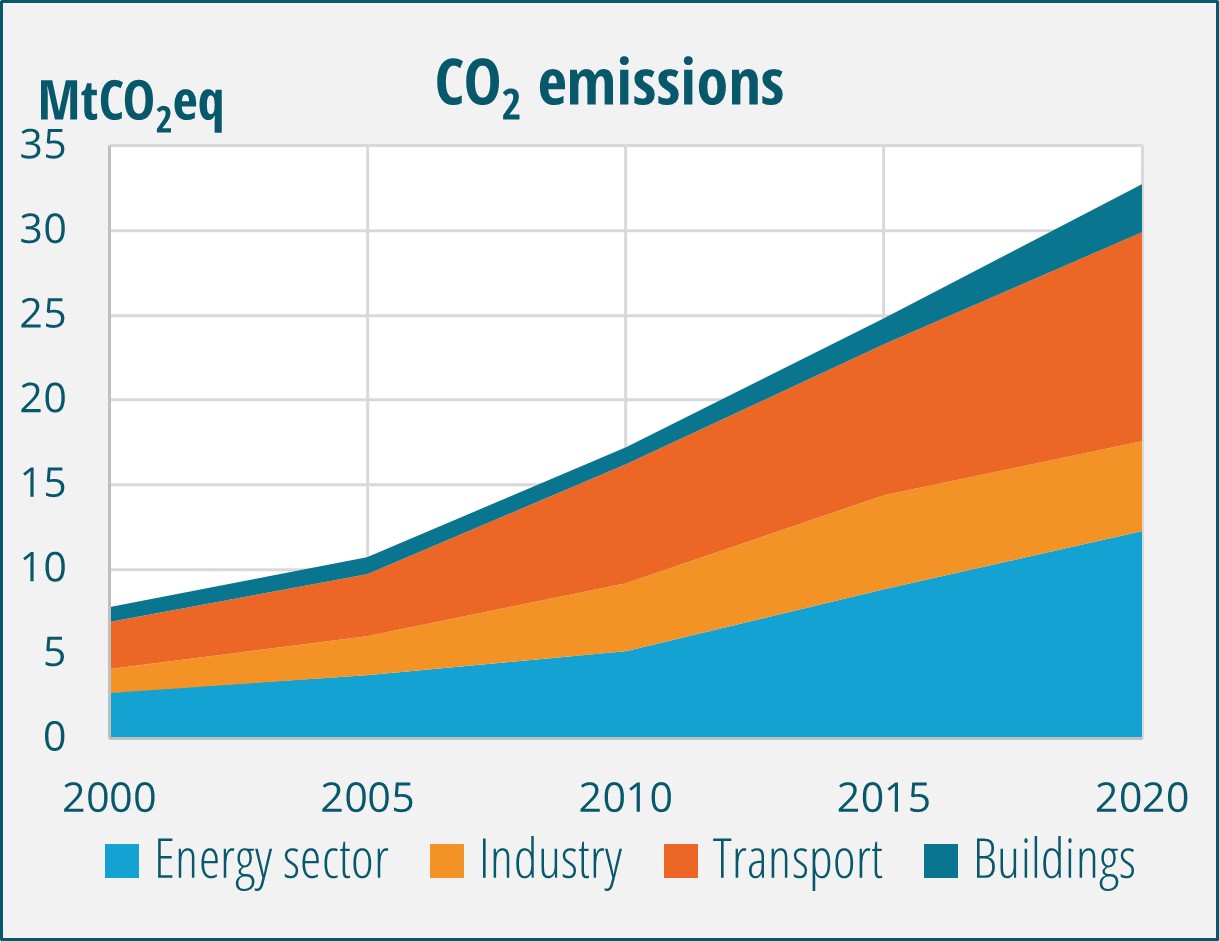 Energy-related CO2eq emissions by sector in the Sahel