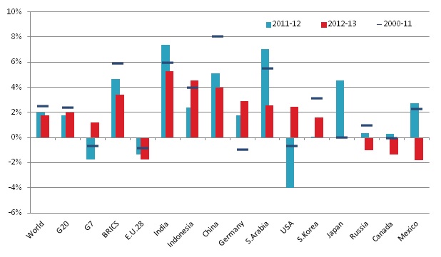 CO₂ emissions growth in major countries (%/year )