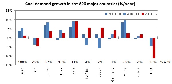 Coal demand growth in the G20 major countries (%/year)