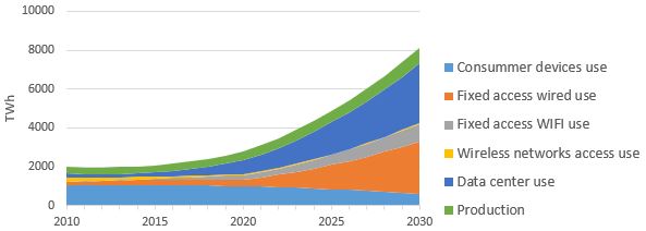 electricity consumption linked to ict