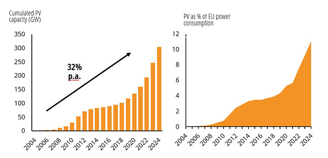 cumulated installed PV capacity and power generation