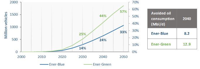 Electric vehicles stock