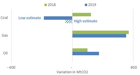 Variations of global CO2-emissions