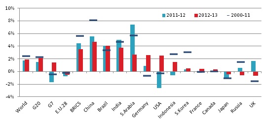 Energy consumption growth in the world major countries (%/year)