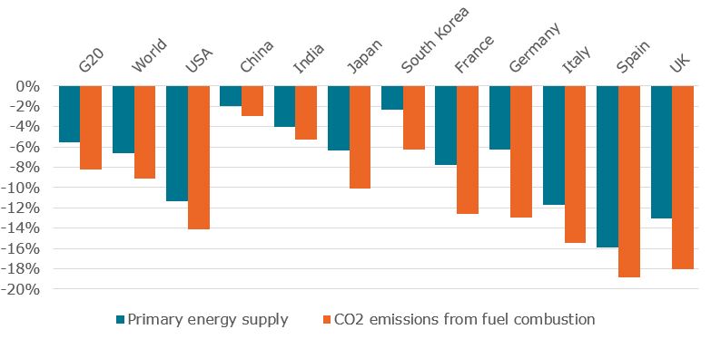 Estimated world primary energy supply and energy-related CO2 emissions variations in 2020