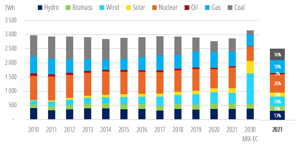 EU power generation mix