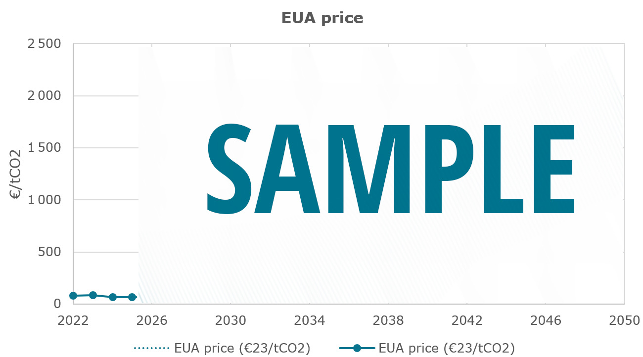 EUA price