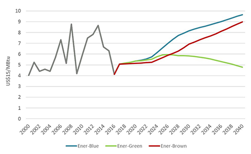 Europe gas prices trends since 2000