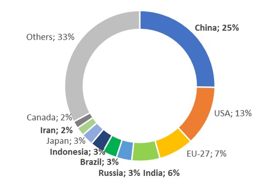 GHG emissions