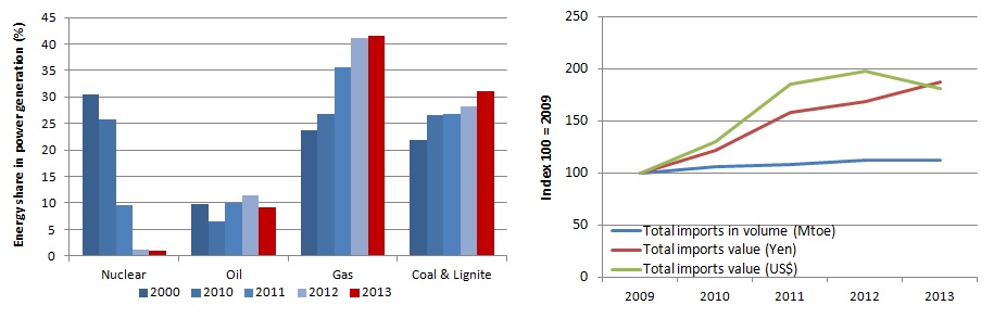 Japan Power Mix and Energy Imports Evolution