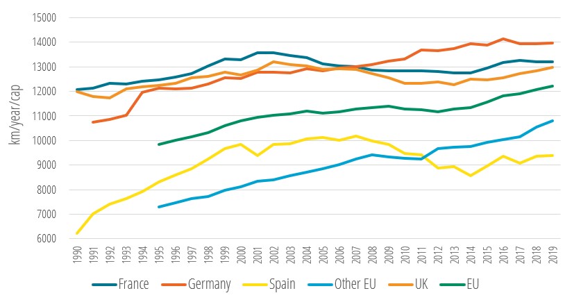 Evolution of kilometres travelled per person