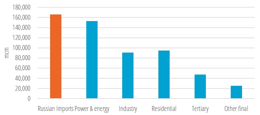 Natural gas consumption, EU