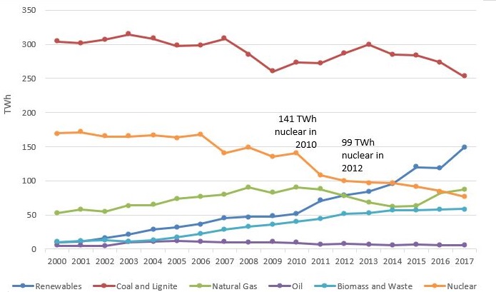 nuclear phase out