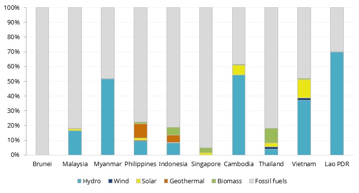 Power generation by energy source in 2022