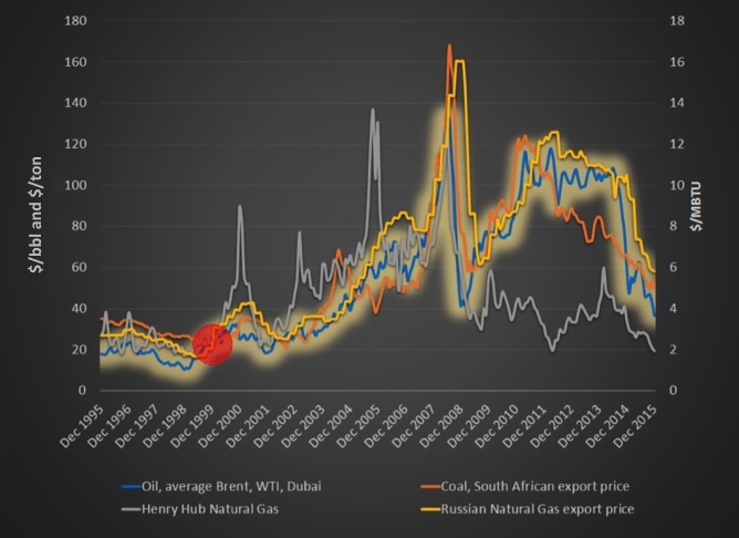 Prices for energy sources