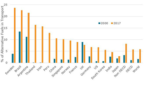 Several Countries Show Major Progress in the Share of Alternative Fuels in Transport