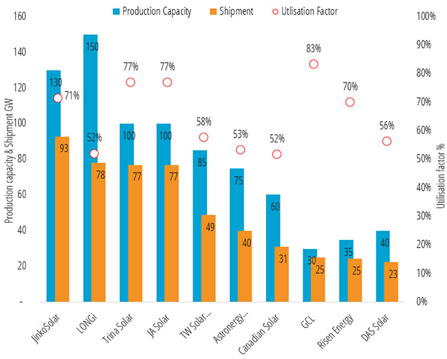 PV Modules Production Capacity, Shipment <!--amp--> Utilisation Factor
