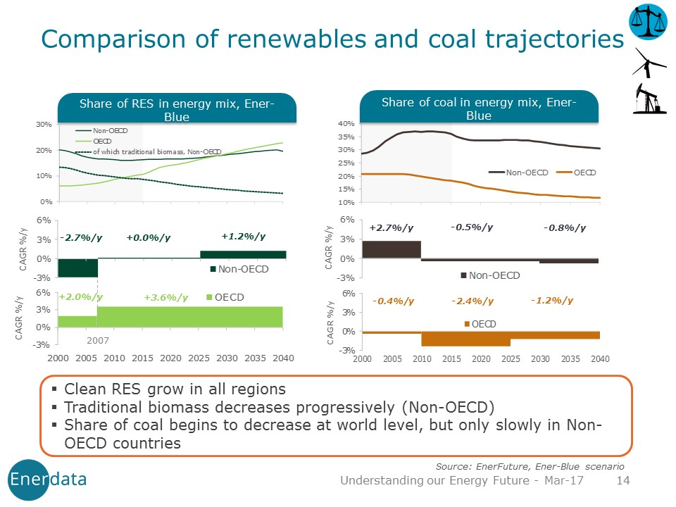 coal trajectories