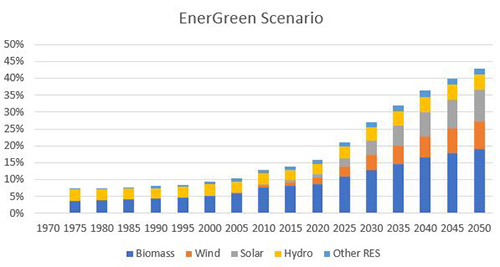Renewables in Total Energy Consumption for OECD Countries EnerGreen scenario