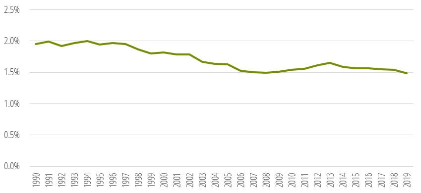 Share of electricity in final transport consumption