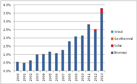 Share of renewable energy sources in Thailand’s power mix