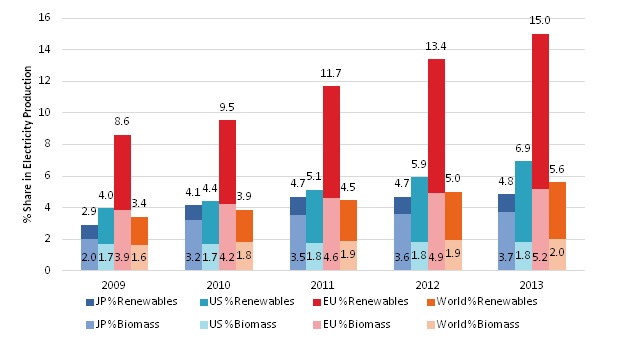 Share of Renewables (excluding Hydro) in Electricity Production