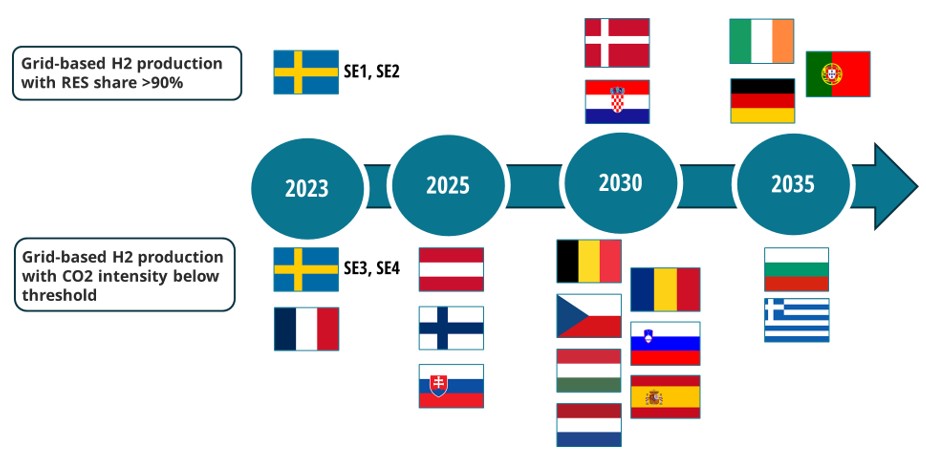 Timeline of Bidding Zones Completing Low-Carbon or Renewable criteria using EnerBlue scenarios
