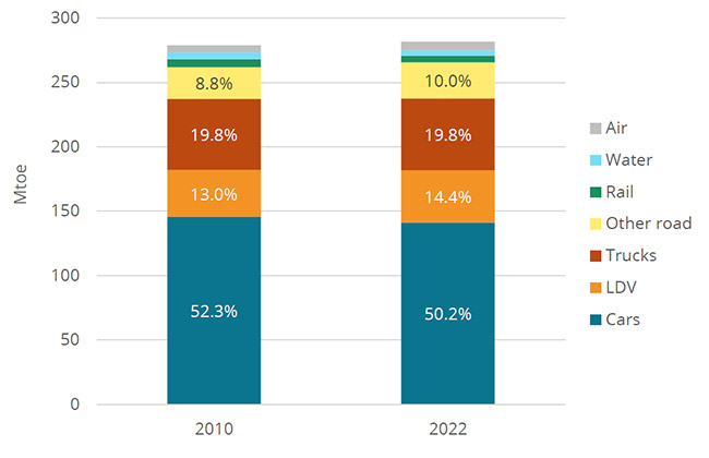 transport consumption by mode in the EU 