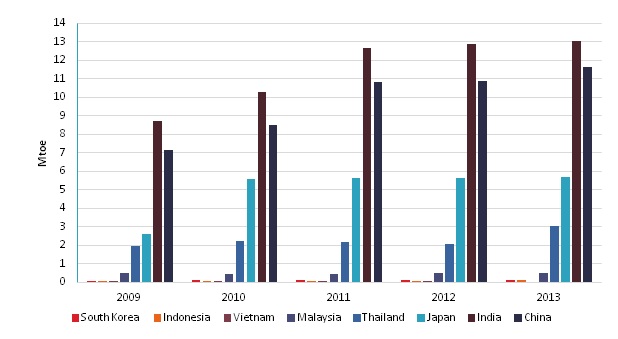 Wood Pellets input in Electricity Power Plants in Asian countries