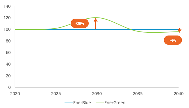 Additional costs in the power sector