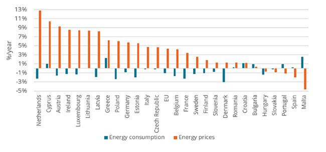 Annual variation of energy consumption and prices in EU MS 2019 - 2023