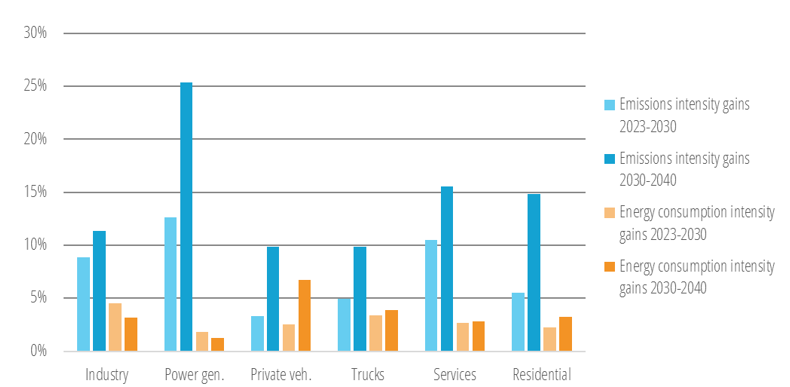Average emission <!--amp--> energy intensity gains by sector,  EnerBlue