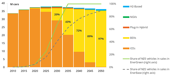 Car fleet evolution in France