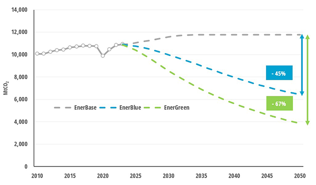 CO2 emissions from oil combustion