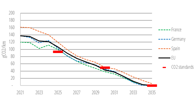 Per kilometre CO2 emissions of new cars