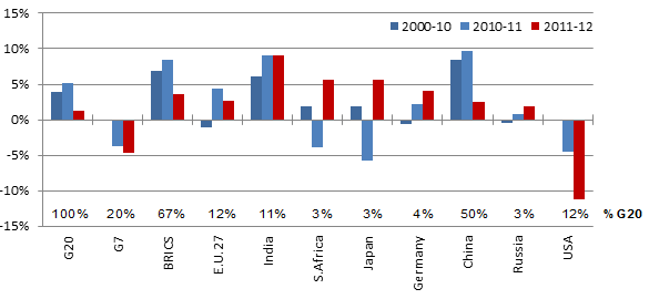 coal demand growth in the G20 major countires