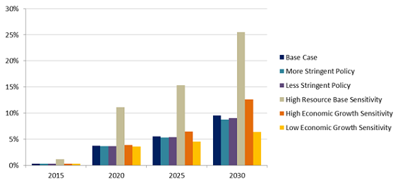 Contribution of domestic shale gas supply in EU-27 gas consumption