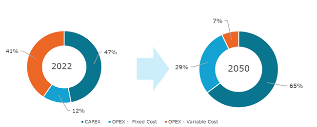 Cost structure of the road transport sector - EnerGreen
