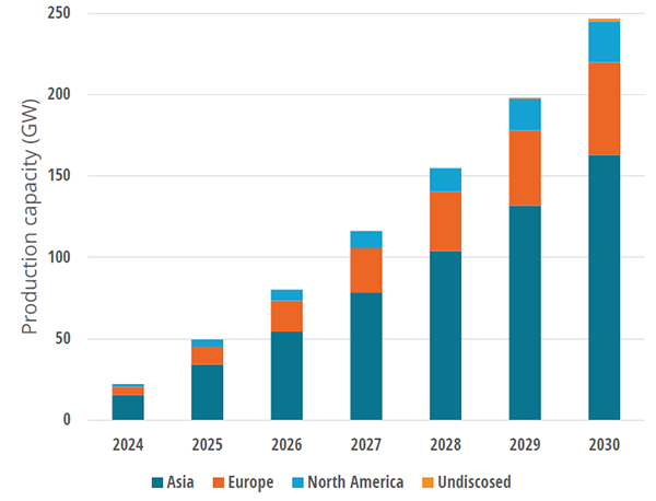 Cumulative electrolysers production capacity by region
