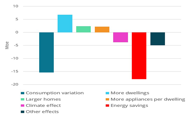 Drivers of energy consumption variation for households (EU) 2019 – 2023 (real climate)