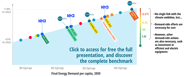 Energy Climate Scenario Benchmark on Energy demand per person