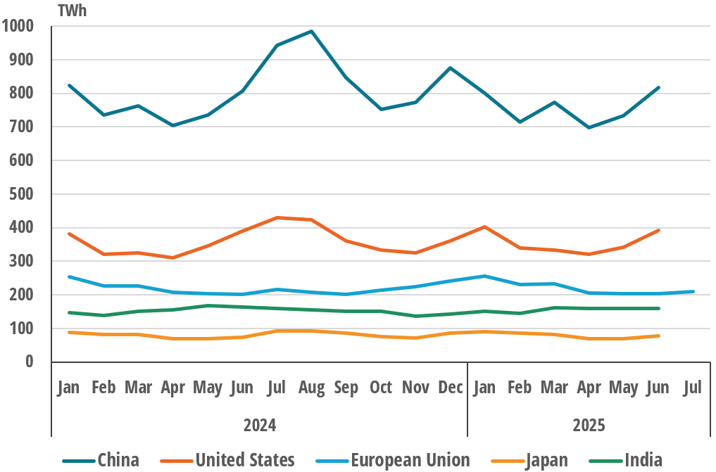 Electricity production