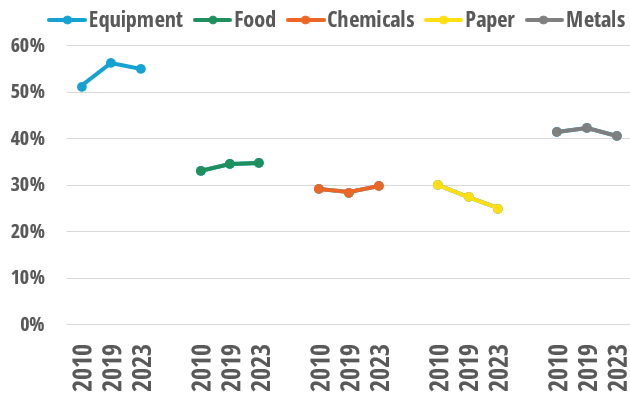 Electrification per industrial branch in EU