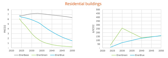 emissions and average abatement cost for residential buildings